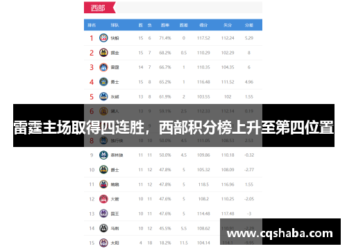 雷霆主场取得四连胜，西部积分榜上升至第四位置